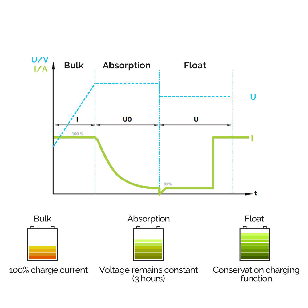 12V 40A DC to DC On-Board Battery Charger