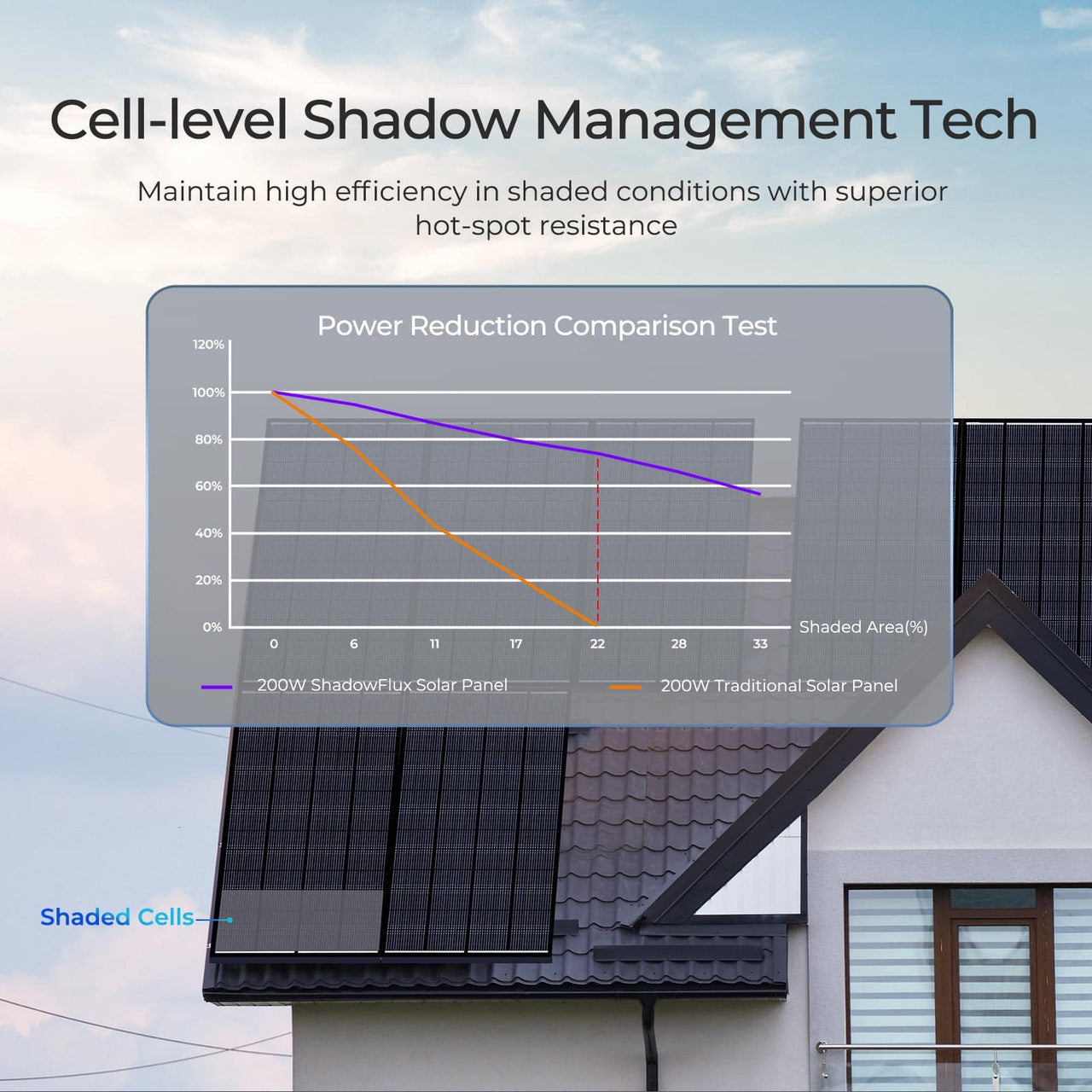 200W ShadowFlux Anti-shading N-Type Solar Panel