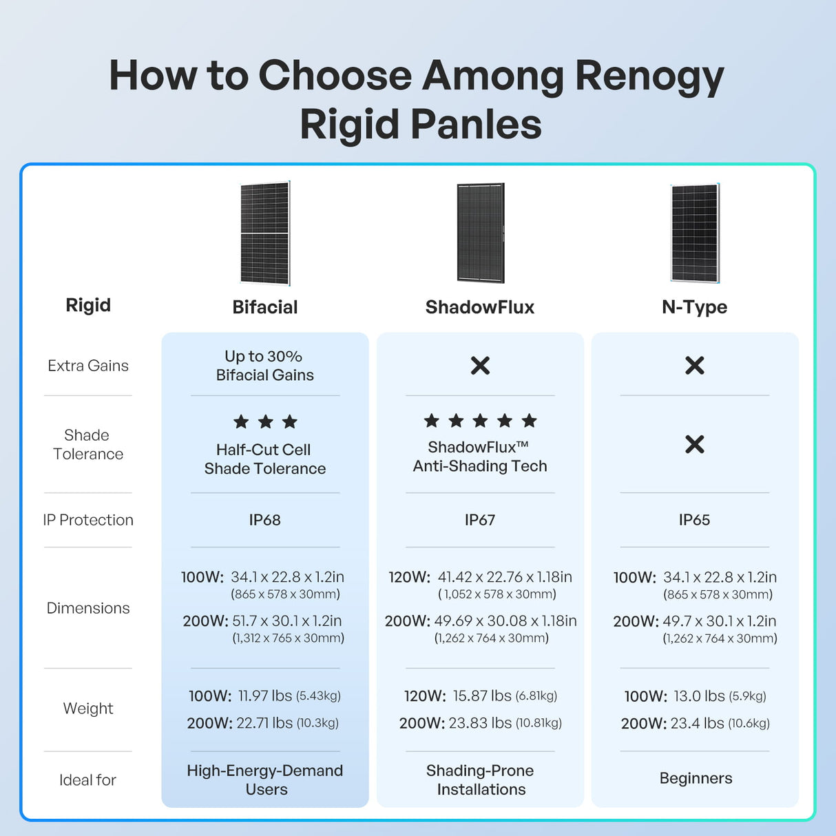 Renogy 200W/100W N-Type Bifacial Solar Panel Half-Cut Cell
Shade Tolerance