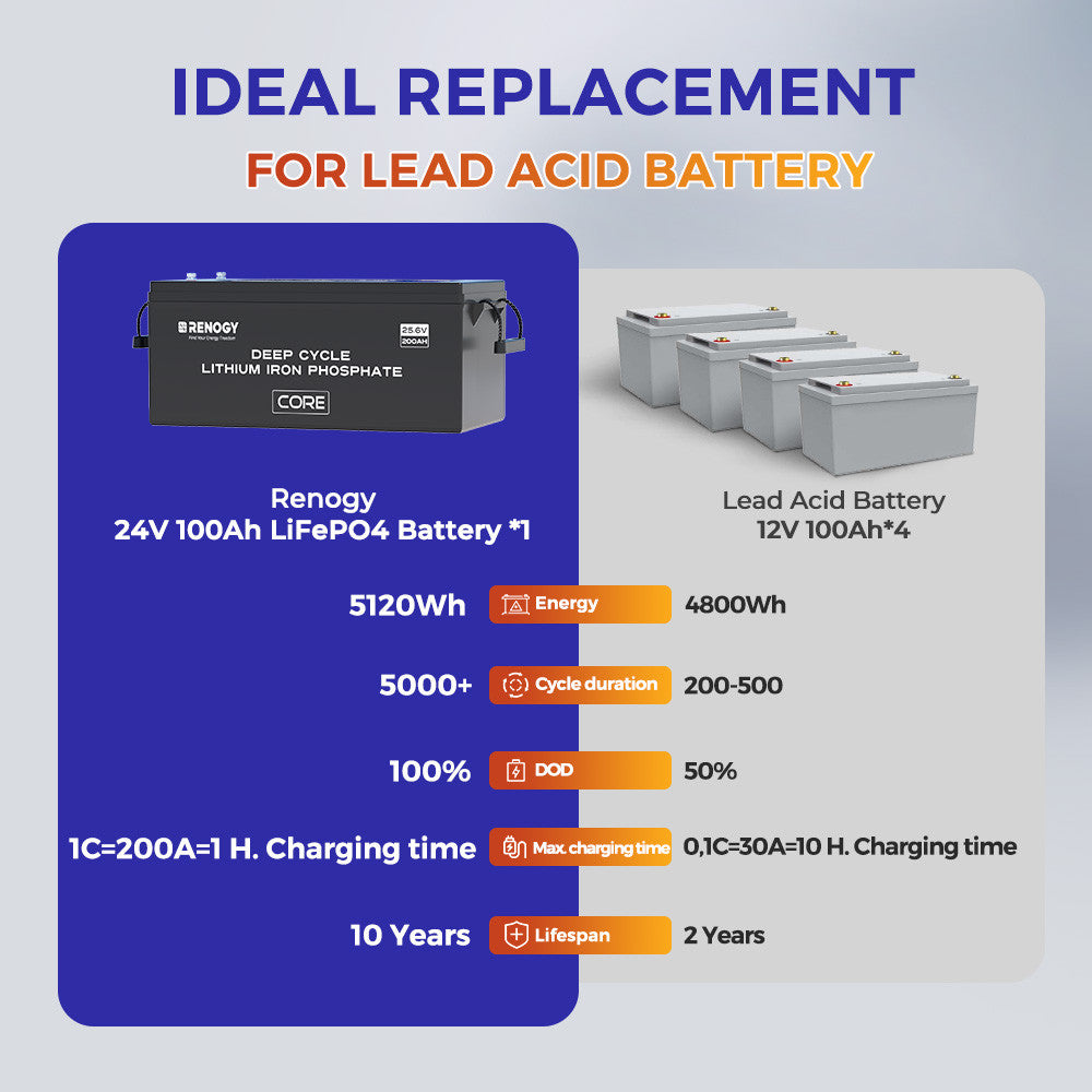 Core-24V 200Ah Deep Cycle Lithium Iron Phosphate Battery