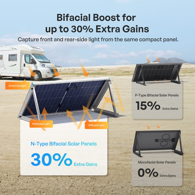 Renogy 200W/100W N-Type Bifacial Solar Panel 30% extra gain