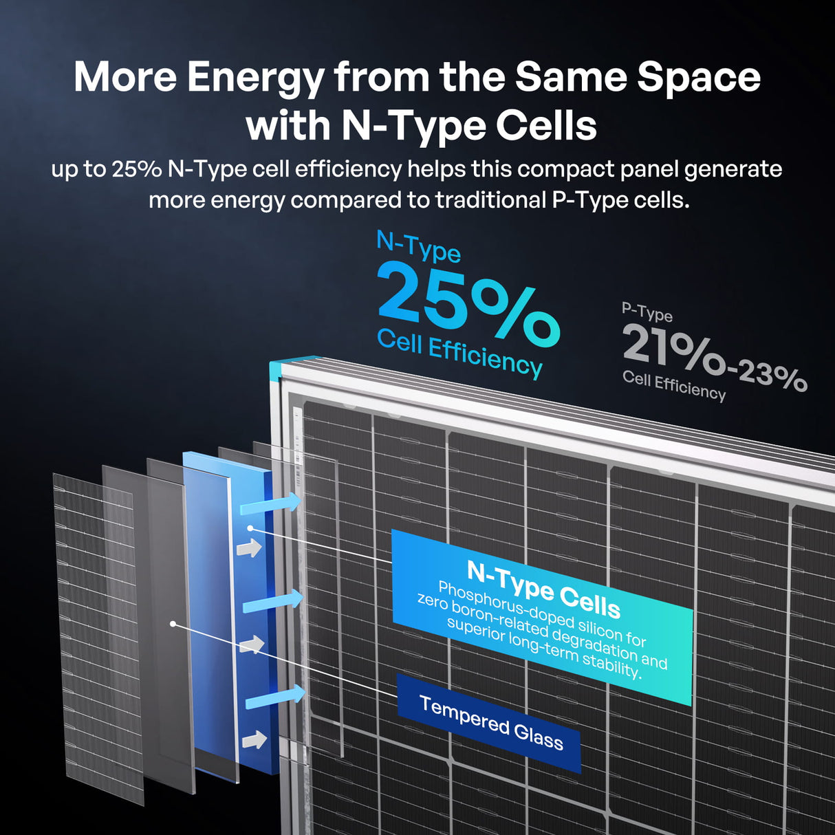 Renogy 200W/100W N-Type Bifacial Solar Panel More Energy to Use from the Same Space