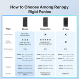 Renogy 200W/100W N-Type Bifacial Solar Panel Half-Cut Cell  
Shade Tolerance