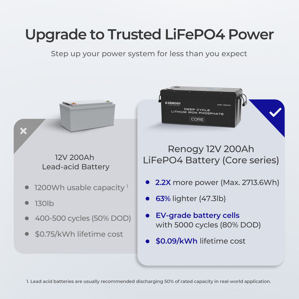 LiFePo4 Lithium Battery 12.8V 200Ah Deep Cycle Lithium Iron Phosphate Battery