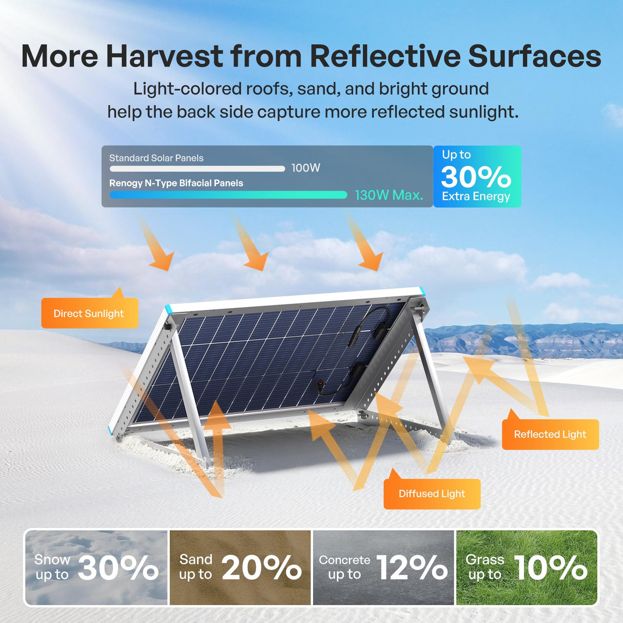 100W N-Type Bifacial Solar Panel