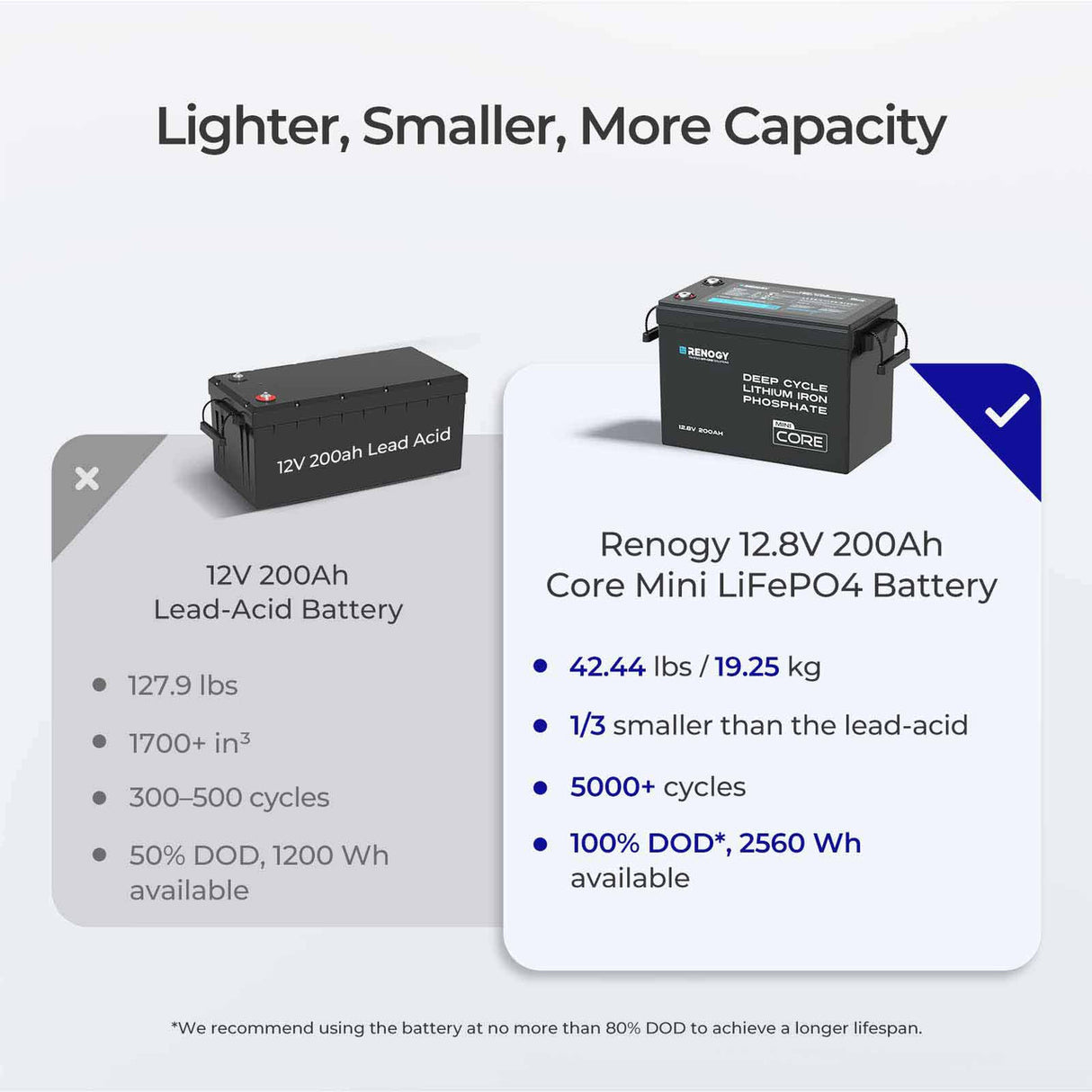 Batterie Core Mini LiFePO4 12,8 V 200 Ah avec protection basse température