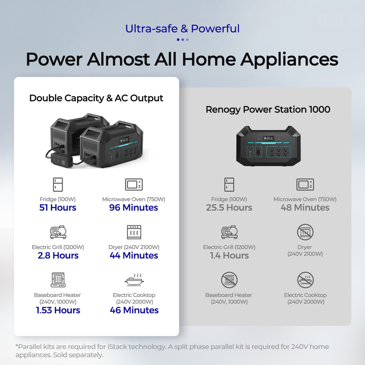Renogy Portable Power Station Camping, 998Wh Backup Lithium Battery of 1hour 80% Fast Recharging