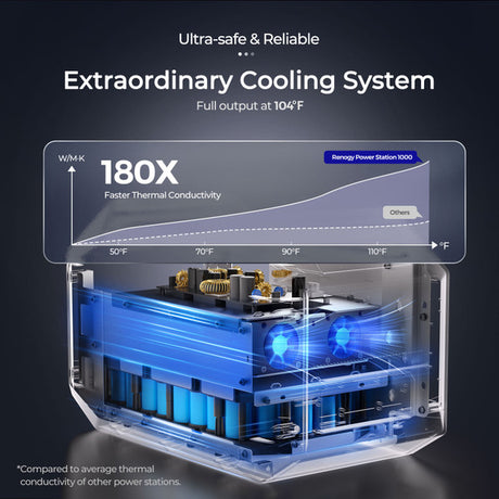 Renogy Portable Power Station Camping, 998Wh Backup Lithium Battery of 1hour 80% Fast Recharging