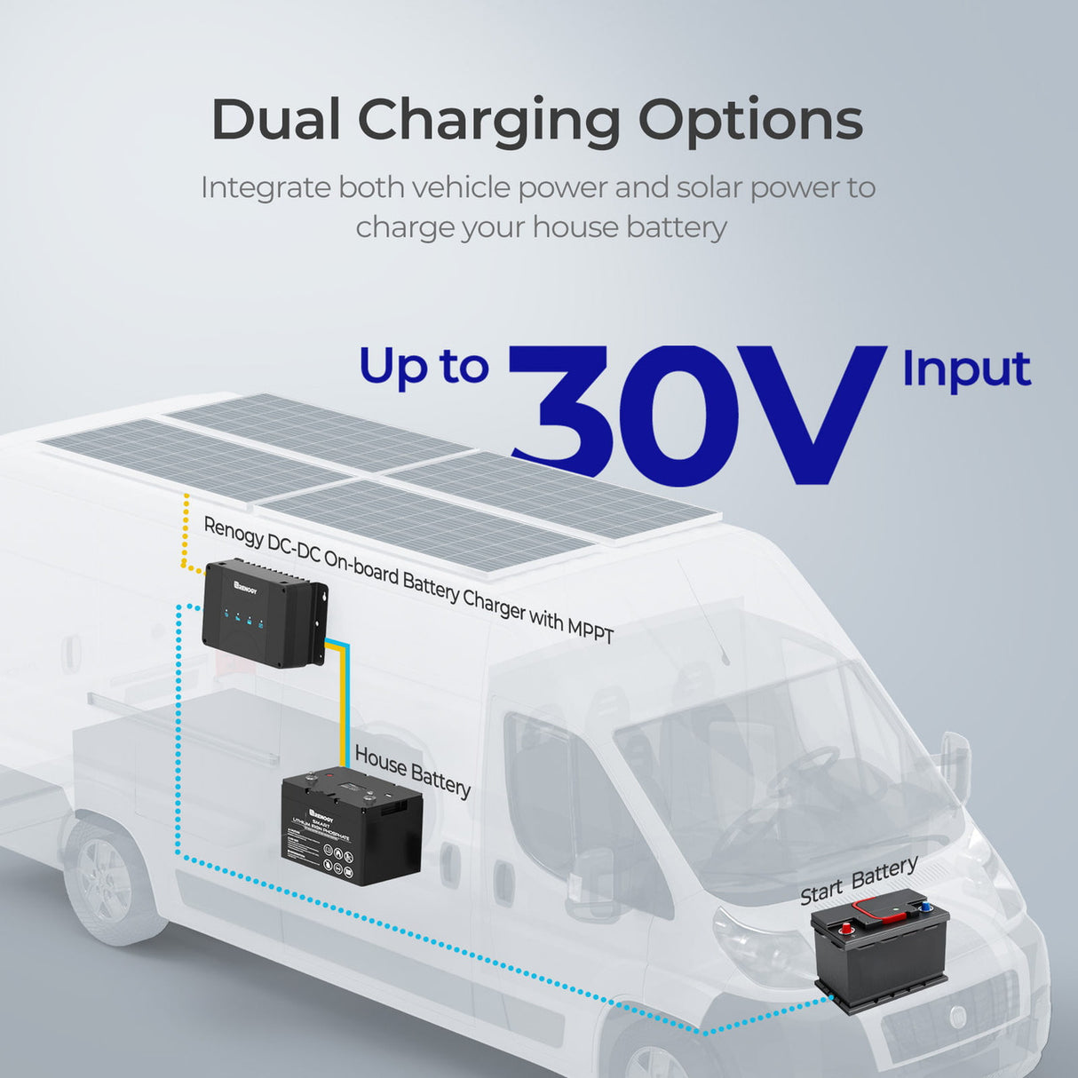 12V 30A Dual Input DC-DC On-Board Battery Charger with MPPT